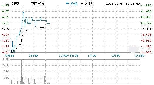 中國(guó)水務(wù),曲線圖 中國(guó)水務(wù),曲線圖